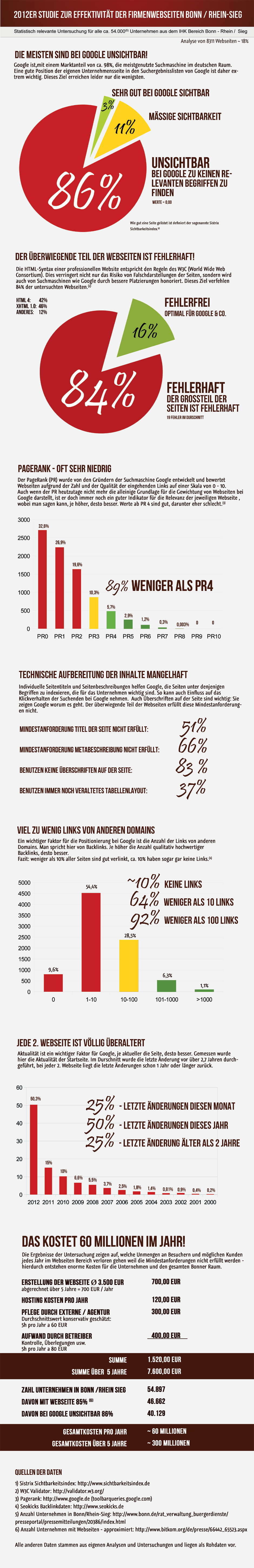 Studie an über 8.000 Unternehmenswebseiten in Bonn Studie an über 8.000 Unternehmenswebseiten in Bonn